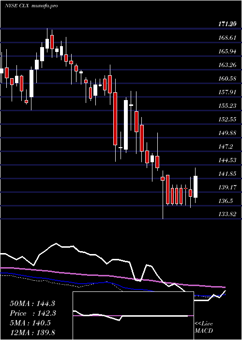  weekly chart CloroxCompany