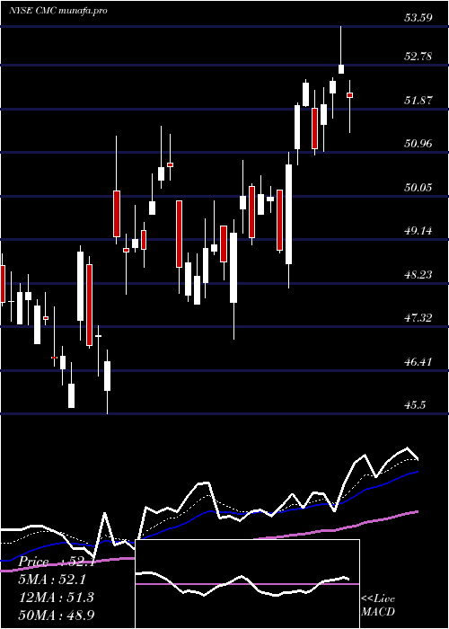  Daily chart CommercialMetals