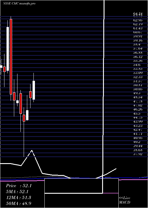  monthly chart CommercialMetals