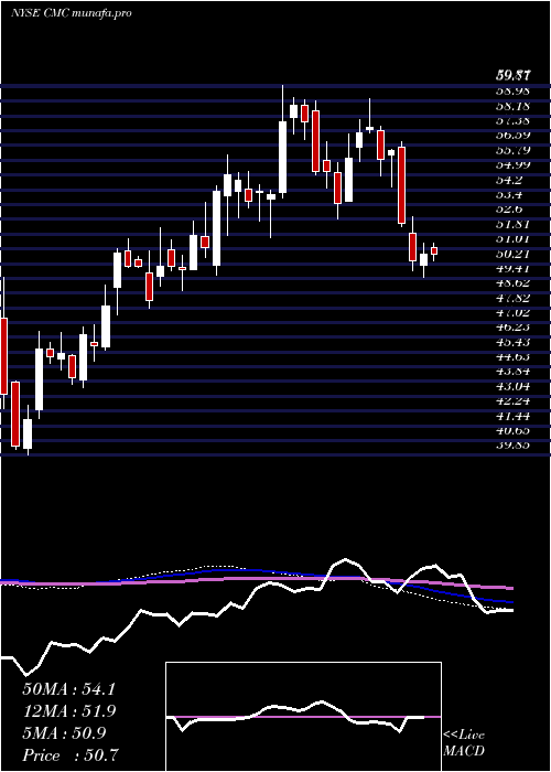  weekly chart CommercialMetals