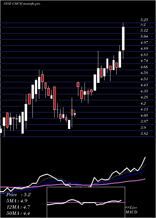 Daily chart CheetahMobile