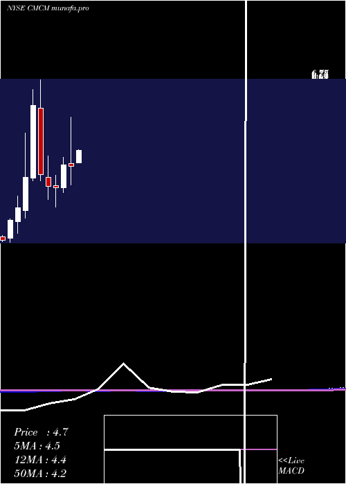  monthly chart CheetahMobile