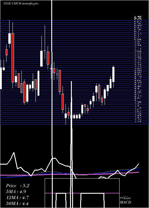 weekly chart CheetahMobile