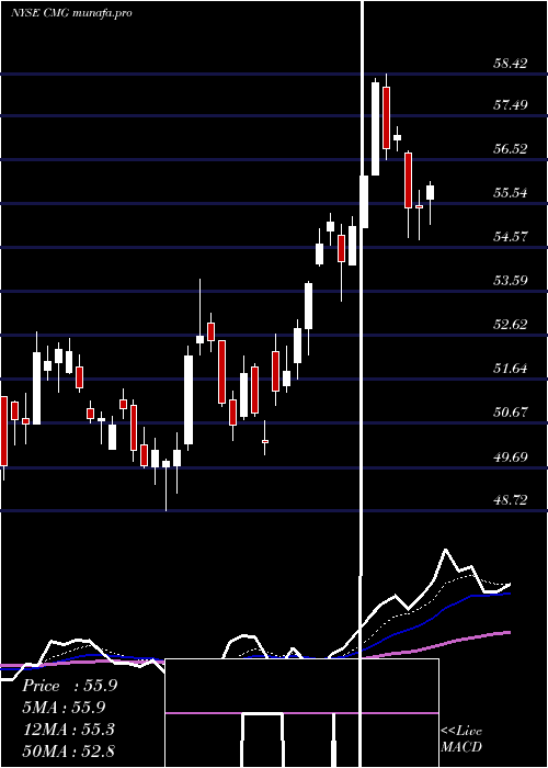 Daily chart ChipotleMexican