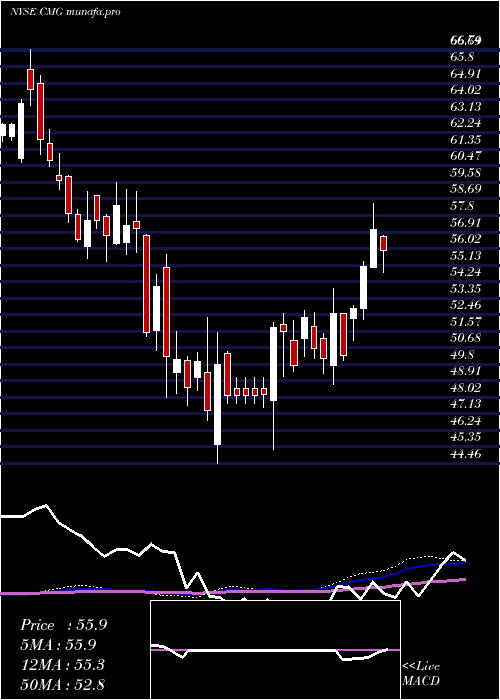weekly chart ChipotleMexican
