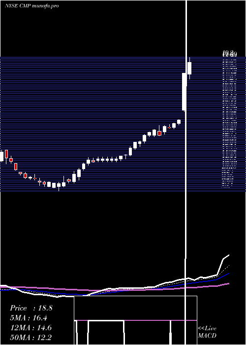 Daily chart CompassMinerals