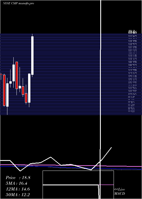 monthly chart CompassMinerals