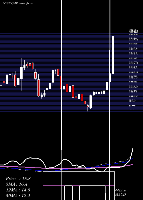 weekly chart CompassMinerals