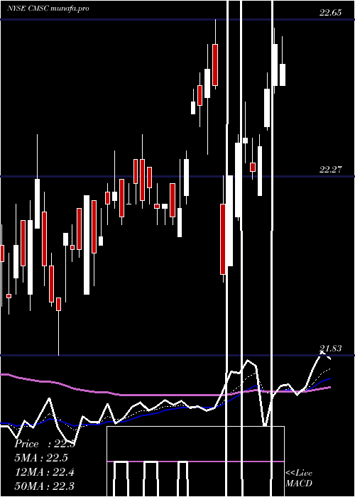 Daily chart CmsEnergy