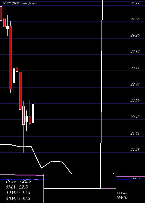  monthly chart CmsEnergy