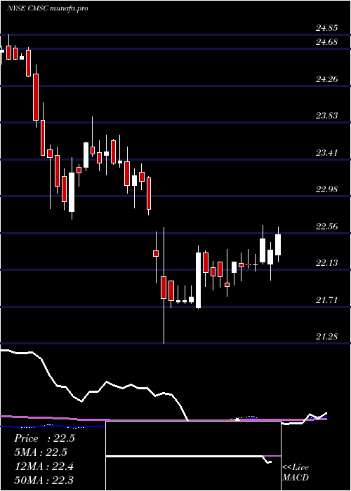 weekly chart CmsEnergy