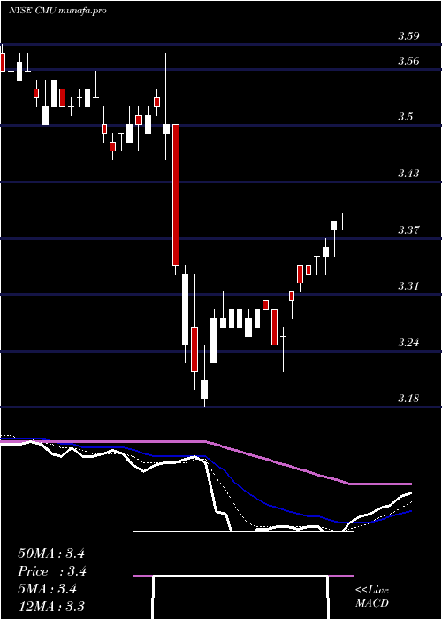 Daily chart ColonialMunicipal