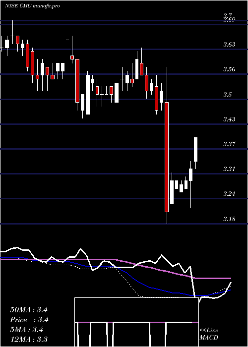 weekly chart ColonialMunicipal