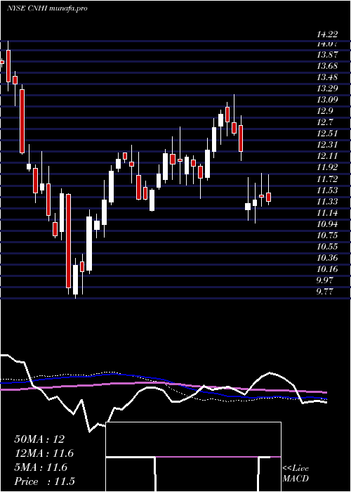 weekly chart CnhIndustrial