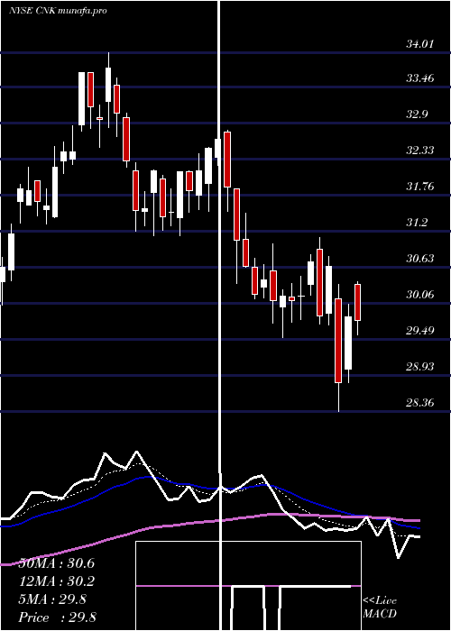  Daily chart CinemarkHoldings