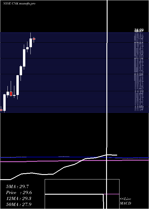  monthly chart CinemarkHoldings