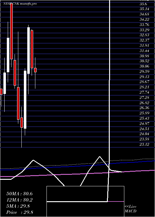 monthly chart CinemarkHoldings
