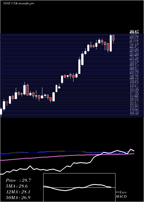  weekly chart CinemarkHoldings