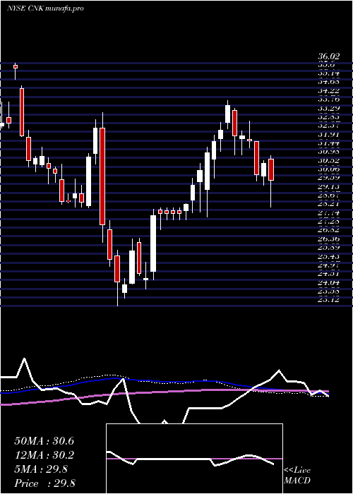 weekly chart CinemarkHoldings