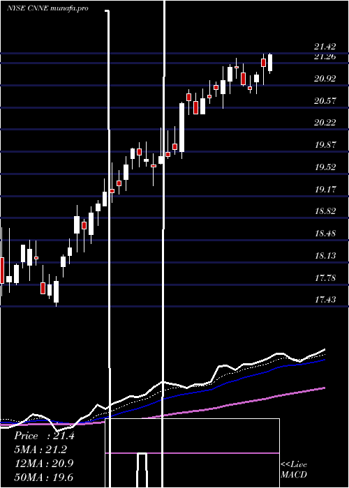 Daily chart CannaeHoldings