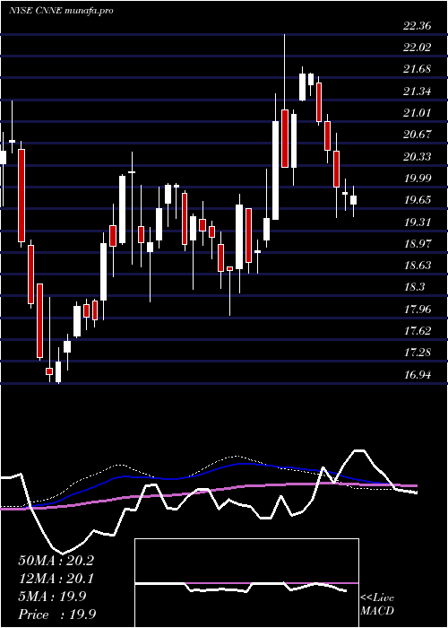  weekly chart CannaeHoldings