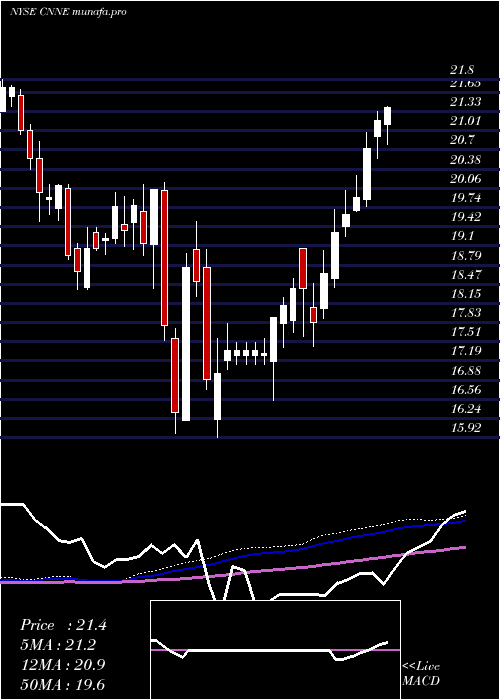 weekly chart CannaeHoldings