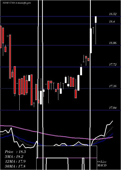  Daily chart CnoFinancial