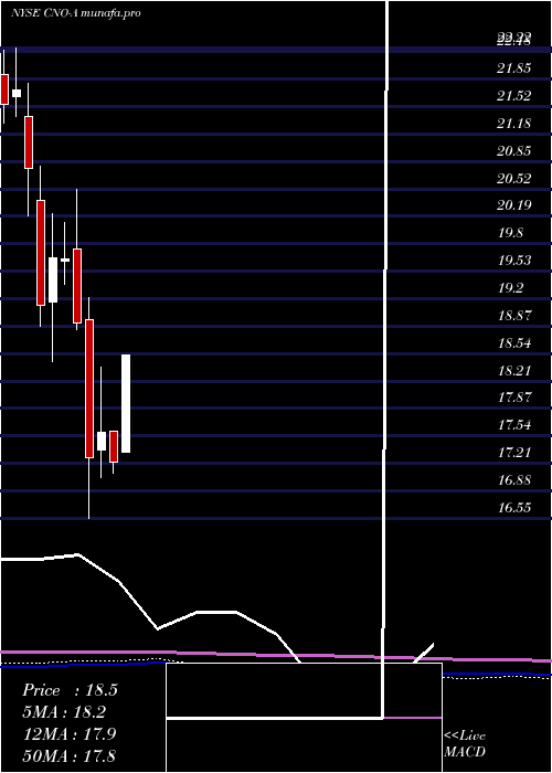 monthly chart CnoFinancial