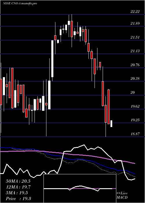  weekly chart CnoFinancial