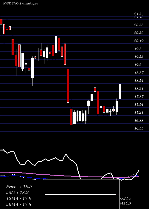 weekly chart CnoFinancial