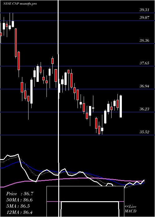  Daily chart CenterpointEnergy