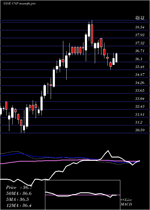 weekly chart CenterpointEnergy