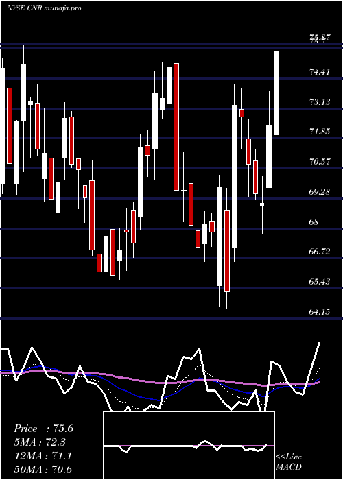  Daily chart CornerstoneBuilding