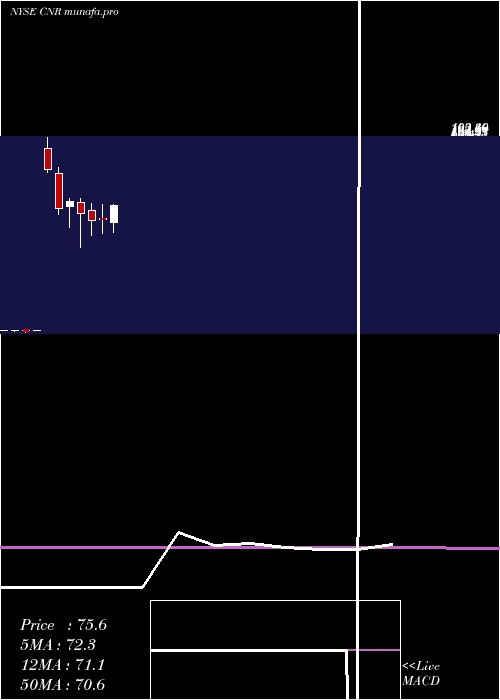  monthly chart CornerstoneBuilding