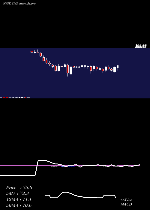  weekly chart CornerstoneBuilding