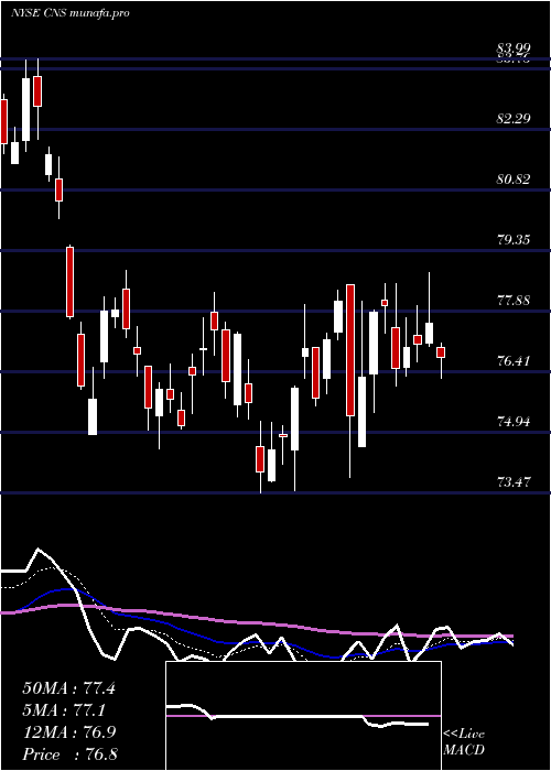 Daily chart CohenSteers