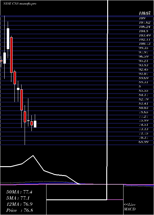 monthly chart CohenSteers
