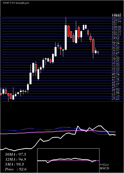  weekly chart CohenSteers