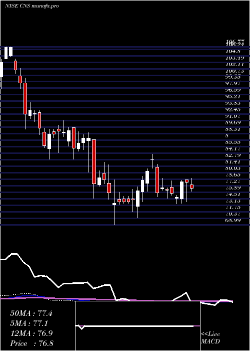 weekly chart CohenSteers