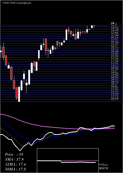  Daily chart CompassDiv