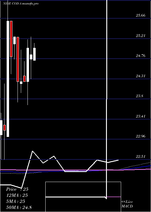  monthly chart CompassDiv