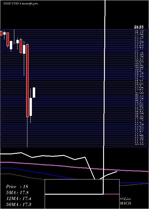 monthly chart CompassDiv