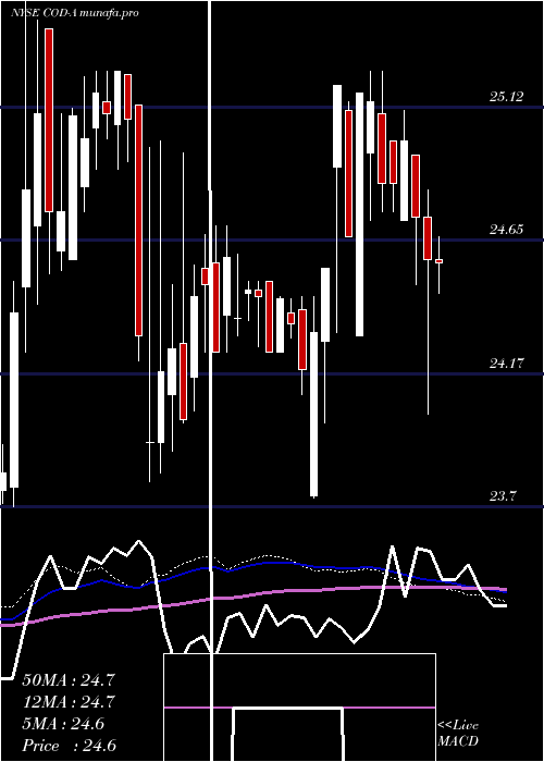  weekly chart CompassDiv