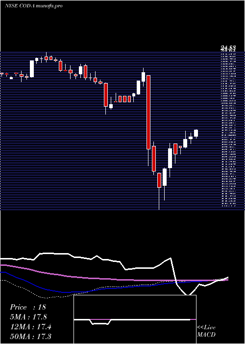 weekly chart CompassDiv