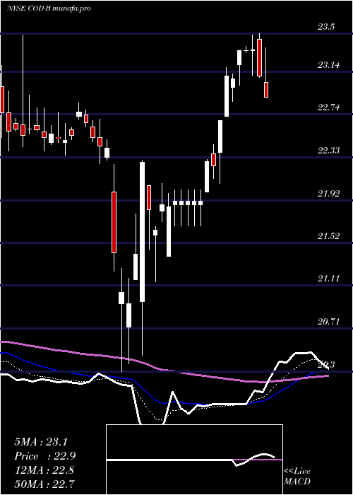 Daily chart CompassDiv