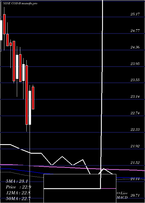 monthly chart CompassDiv