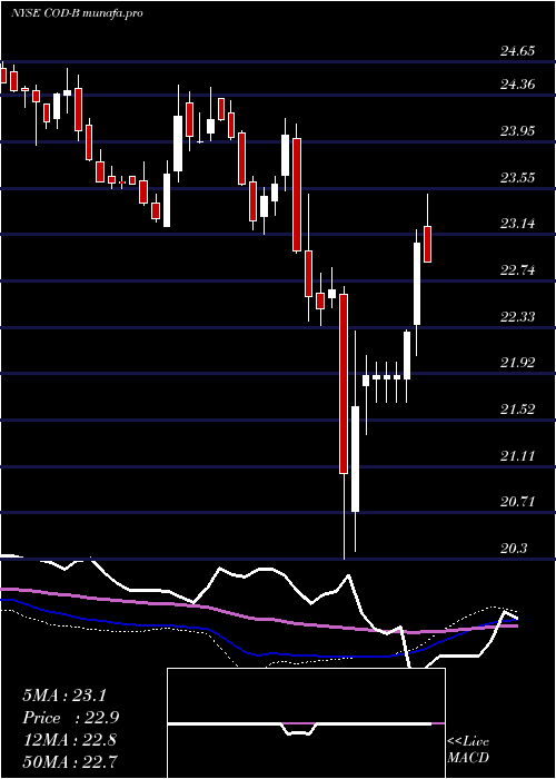 weekly chart CompassDiv