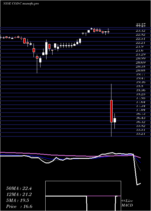 Daily chart CompassDiv