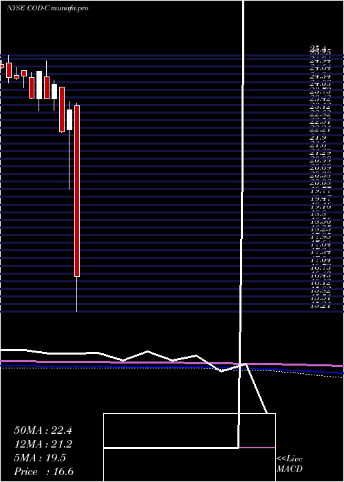 monthly chart CompassDiv