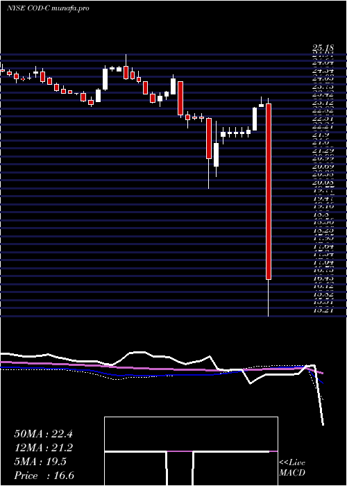 weekly chart CompassDiv